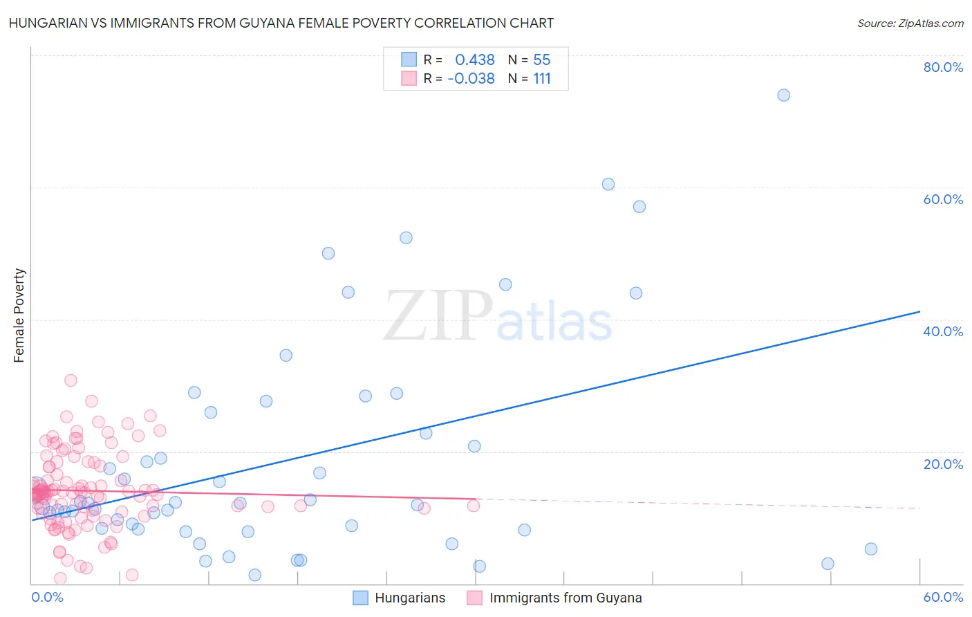 Hungarian vs Immigrants from Guyana Female Poverty