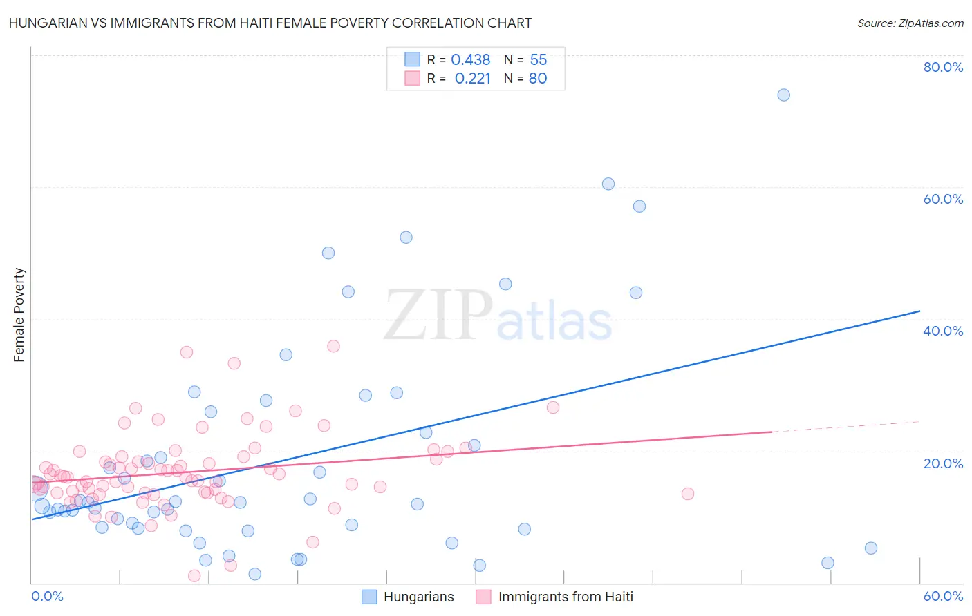 Hungarian vs Immigrants from Haiti Female Poverty