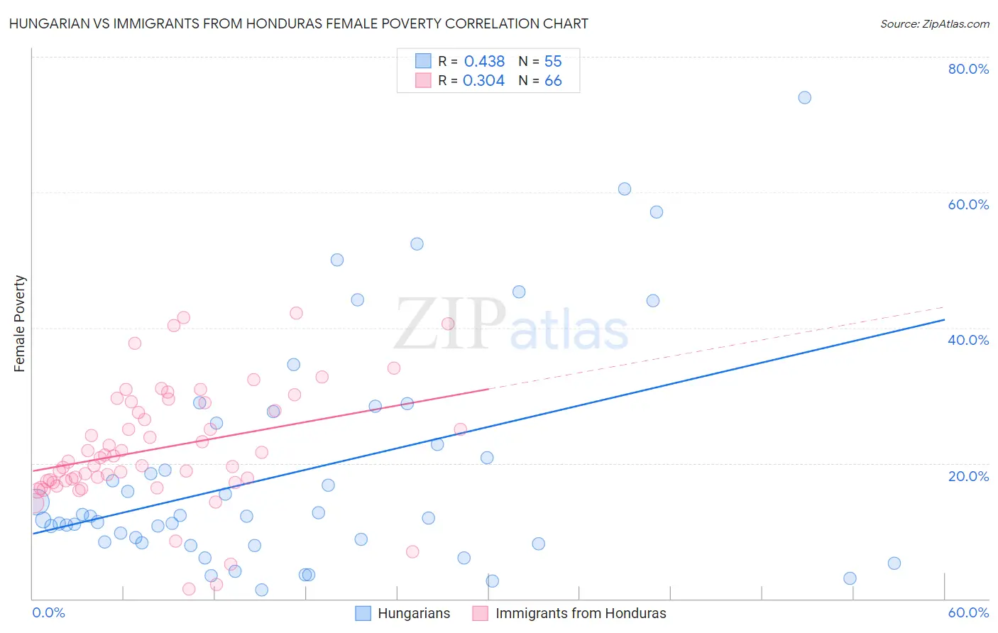Hungarian vs Immigrants from Honduras Female Poverty