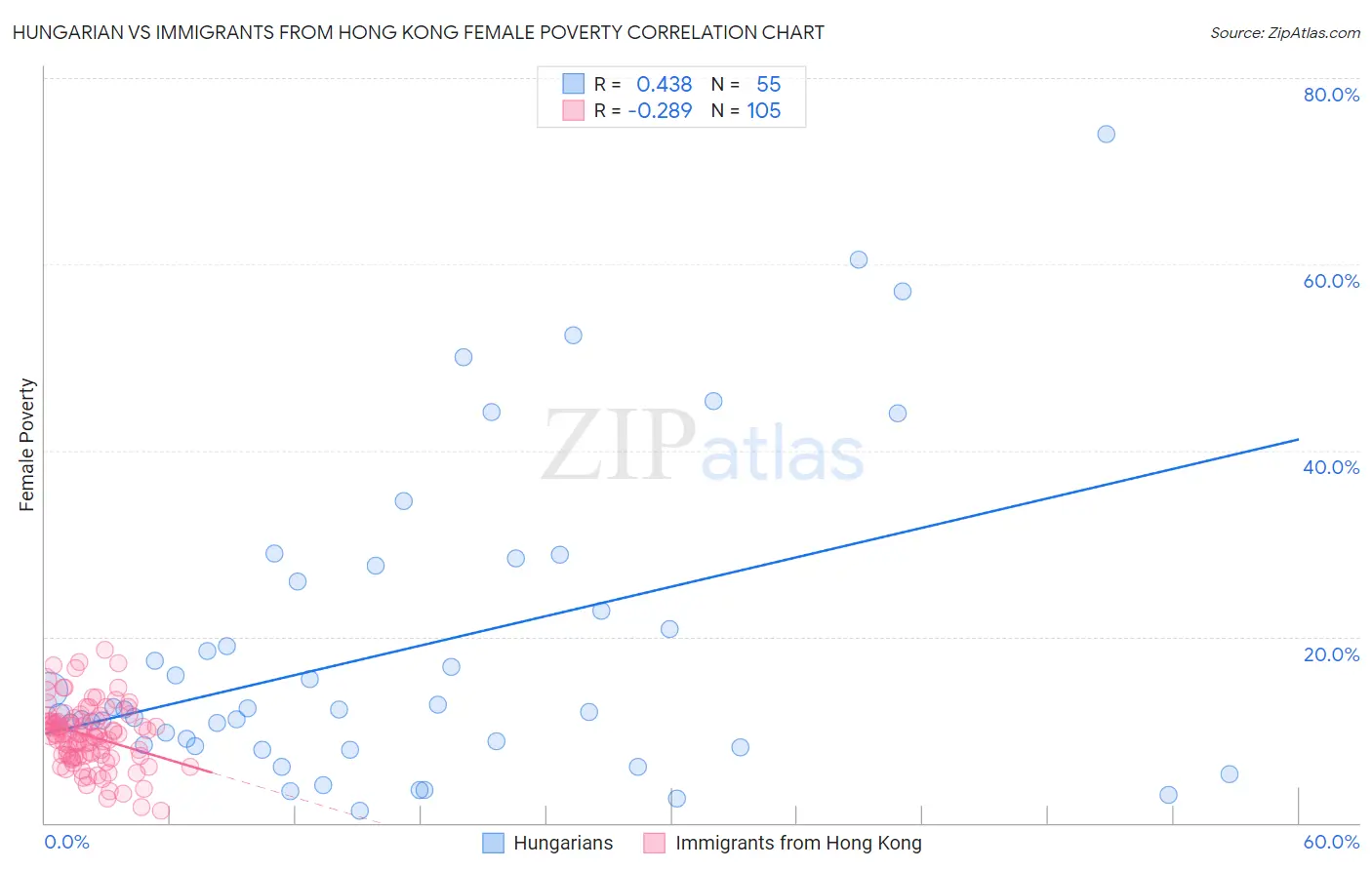 Hungarian vs Immigrants from Hong Kong Female Poverty