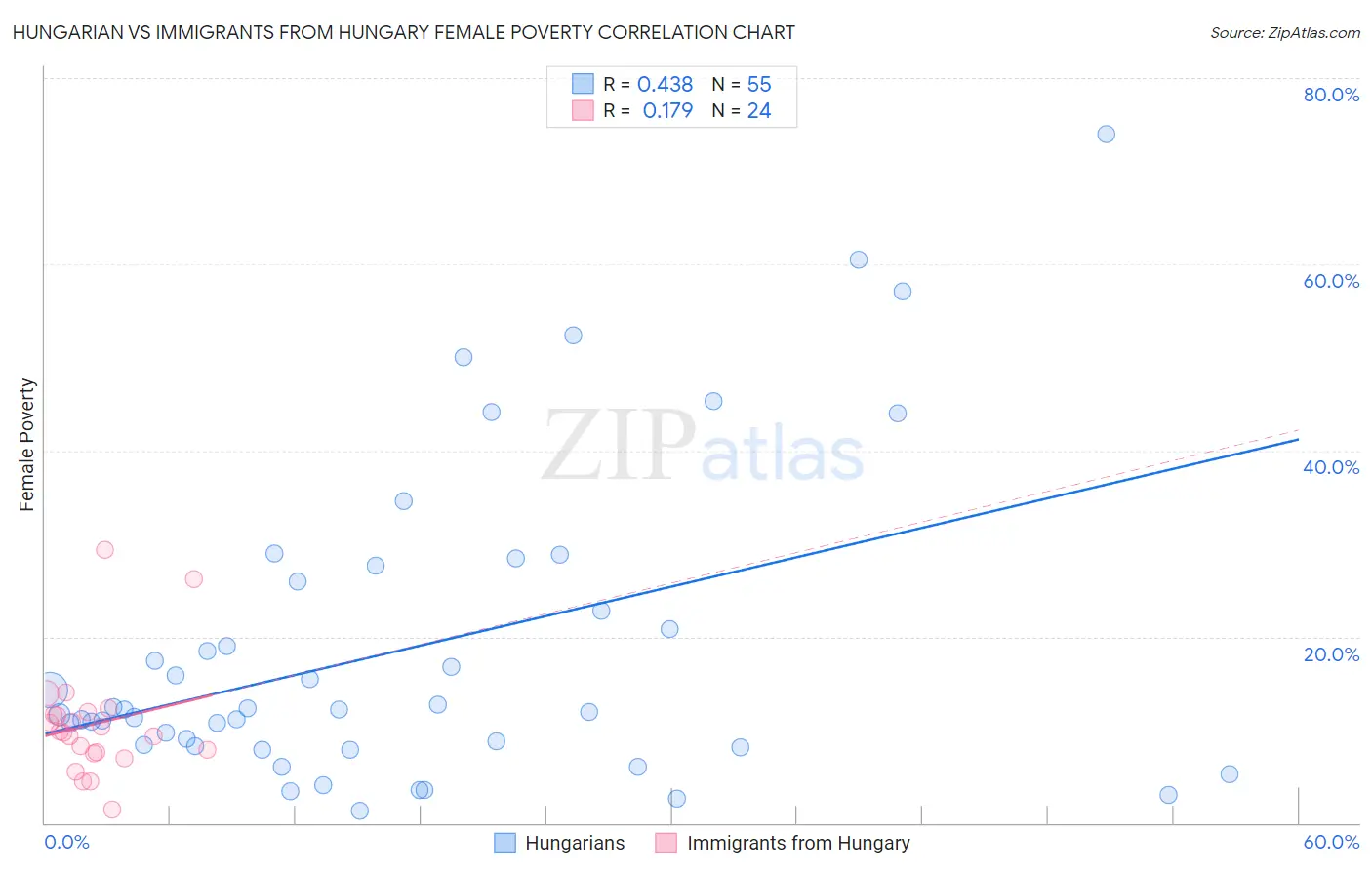 Hungarian vs Immigrants from Hungary Female Poverty