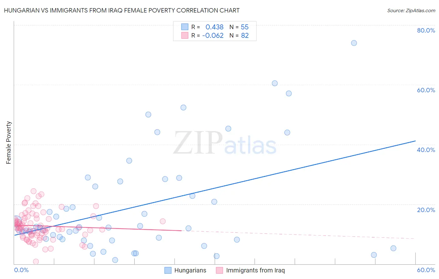 Hungarian vs Immigrants from Iraq Female Poverty