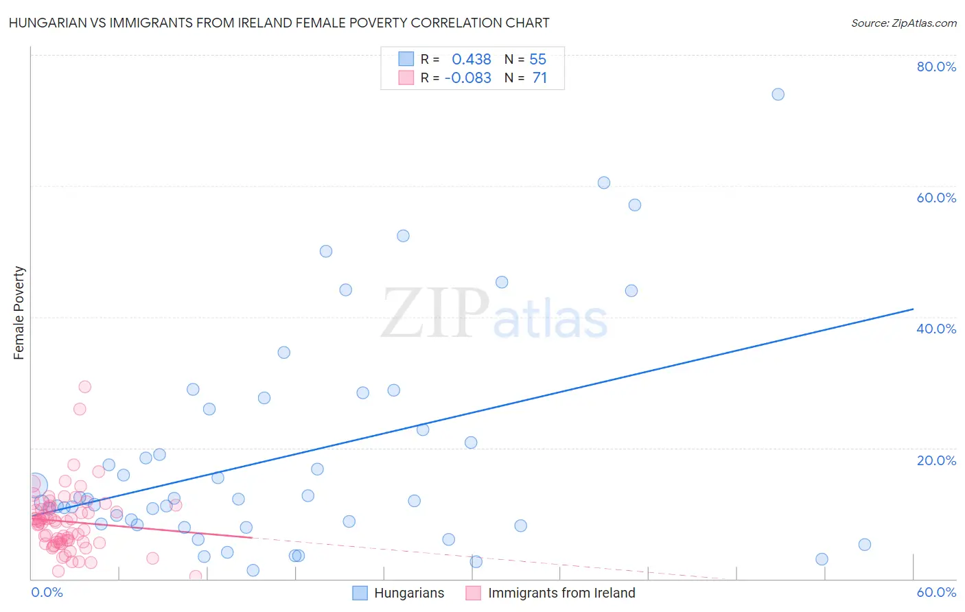 Hungarian vs Immigrants from Ireland Female Poverty