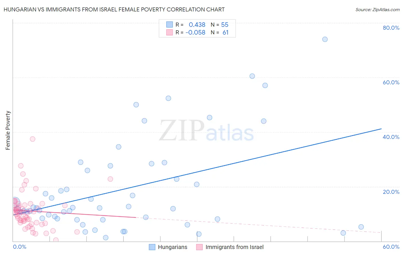 Hungarian vs Immigrants from Israel Female Poverty