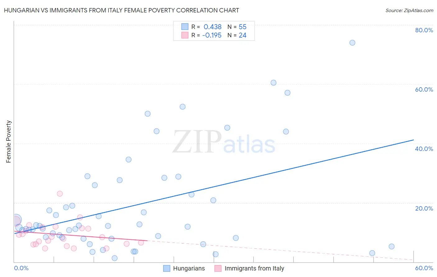 Hungarian vs Immigrants from Italy Female Poverty