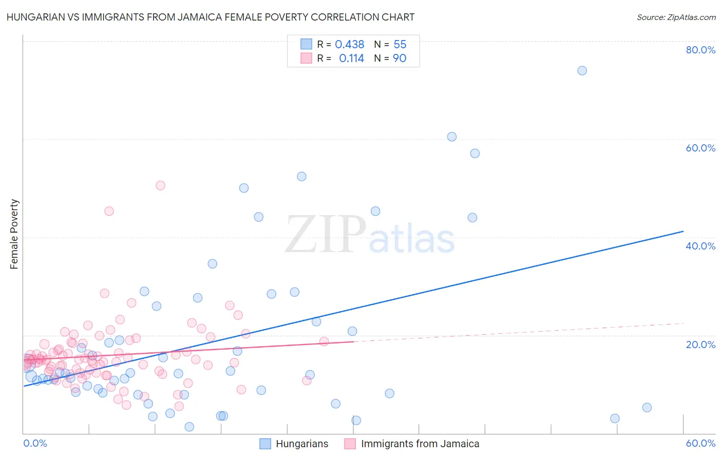 Hungarian vs Immigrants from Jamaica Female Poverty