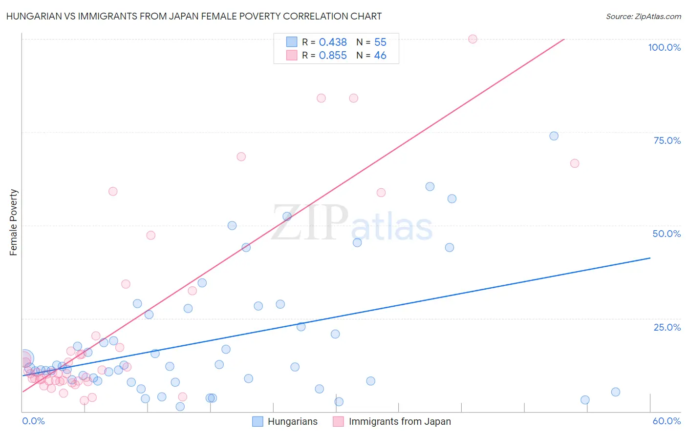 Hungarian vs Immigrants from Japan Female Poverty