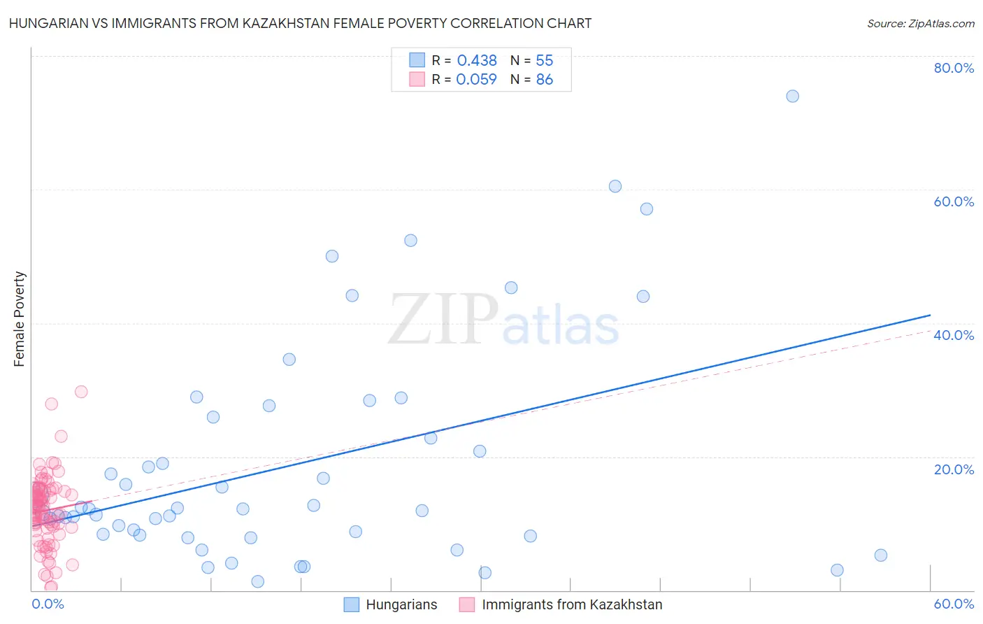 Hungarian vs Immigrants from Kazakhstan Female Poverty