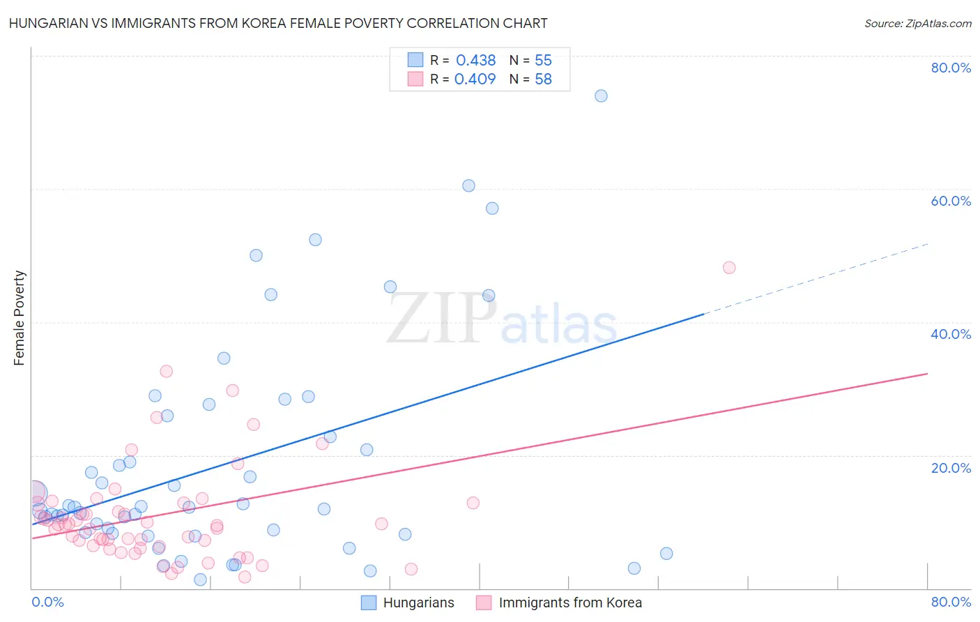 Hungarian vs Immigrants from Korea Female Poverty