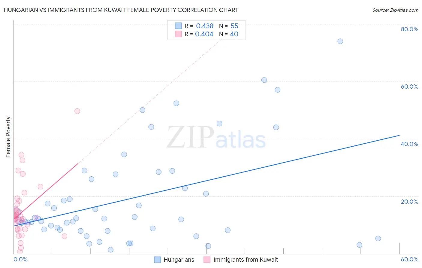 Hungarian vs Immigrants from Kuwait Female Poverty