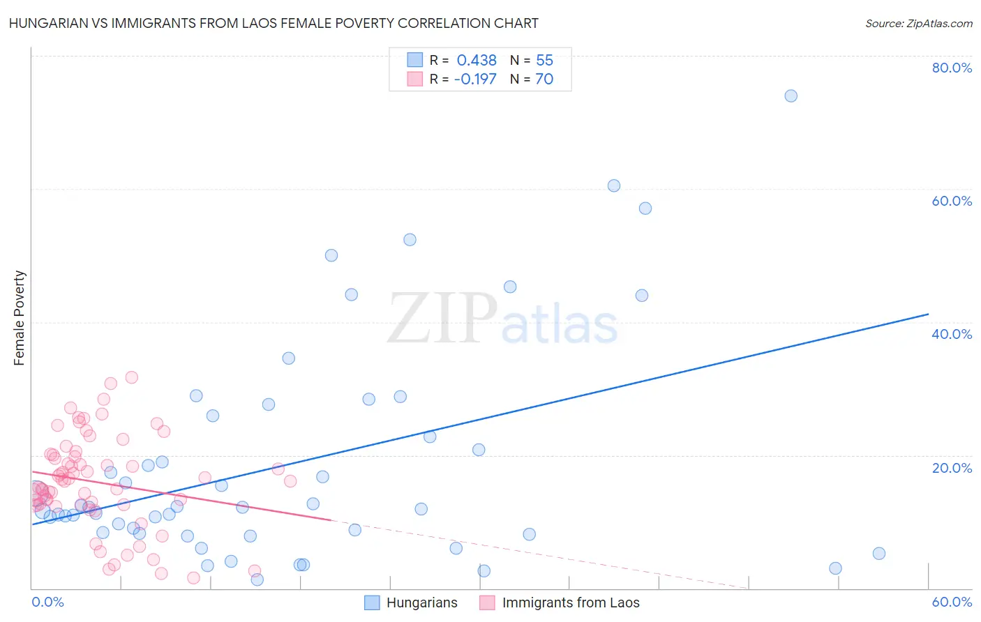 Hungarian vs Immigrants from Laos Female Poverty