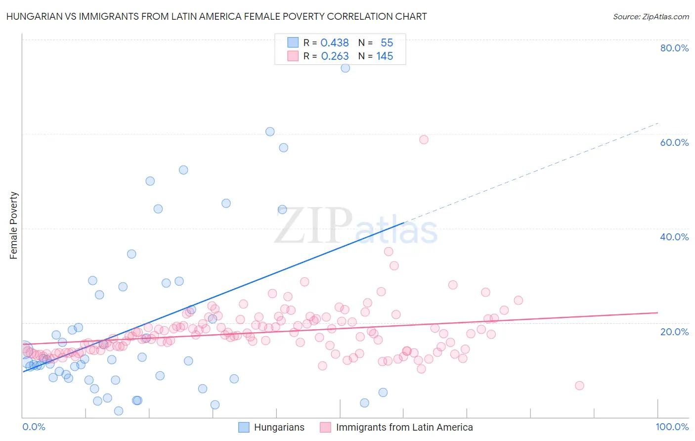 Hungarian vs Immigrants from Latin America Female Poverty