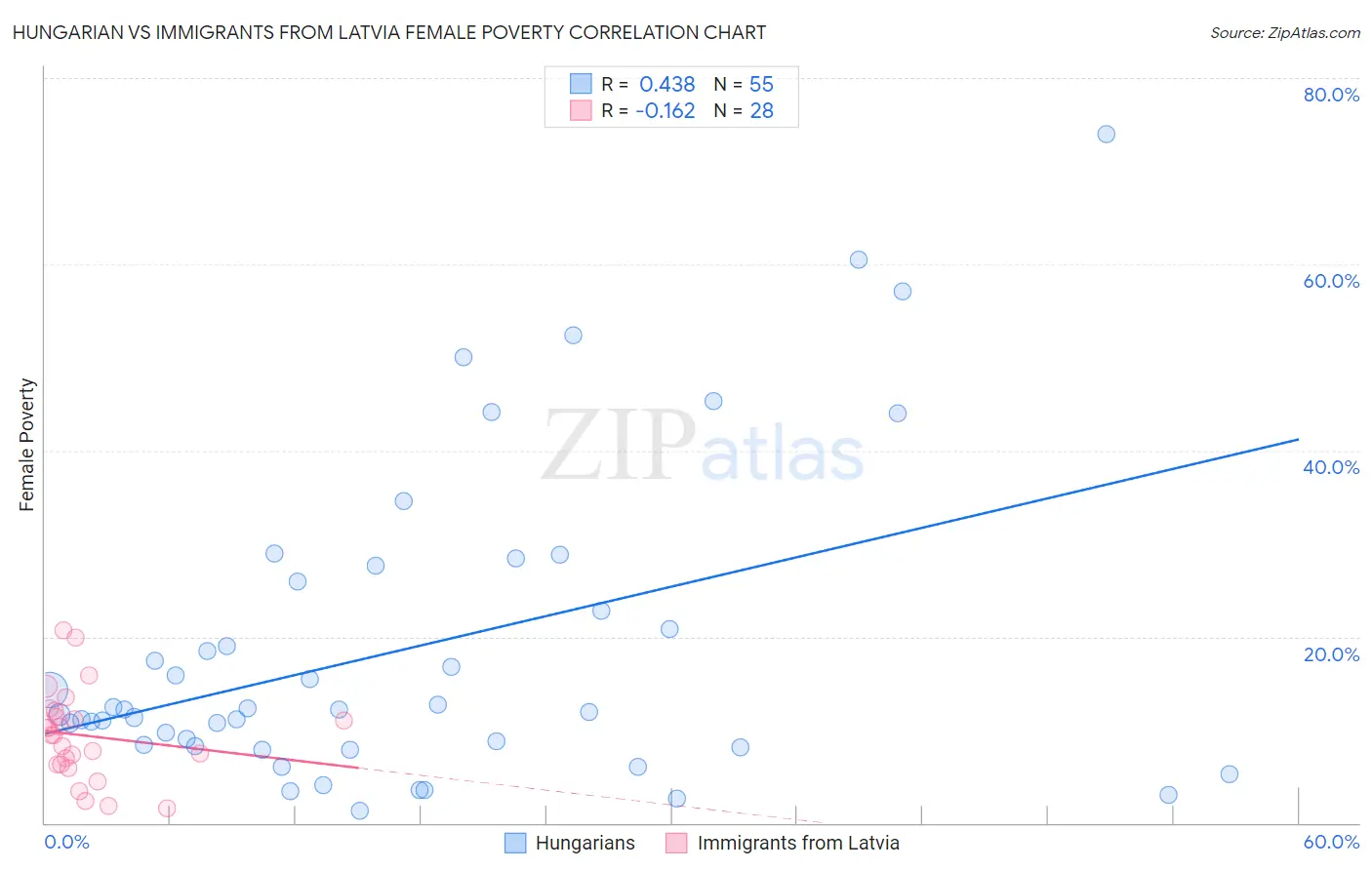 Hungarian vs Immigrants from Latvia Female Poverty
