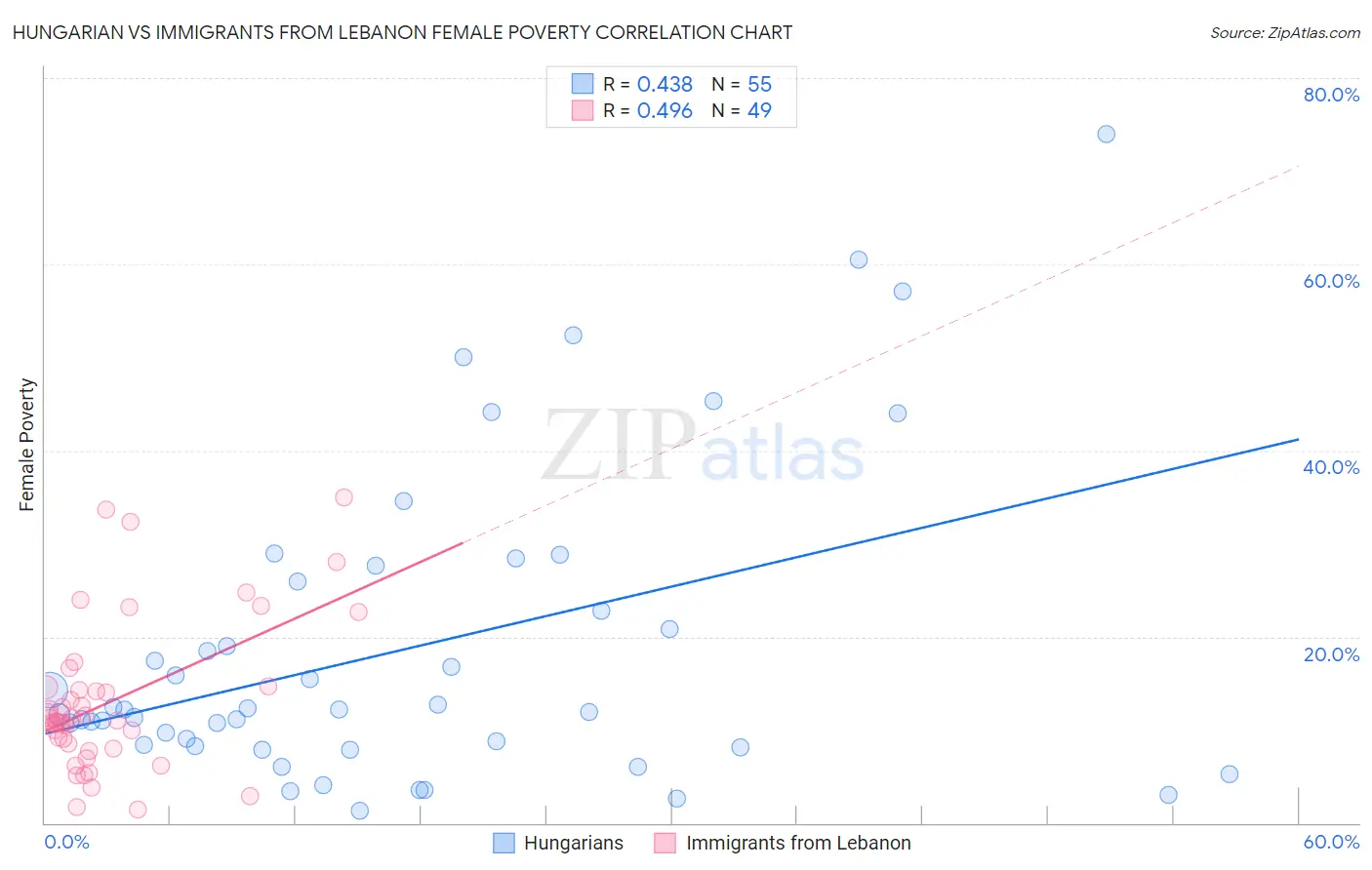 Hungarian vs Immigrants from Lebanon Female Poverty