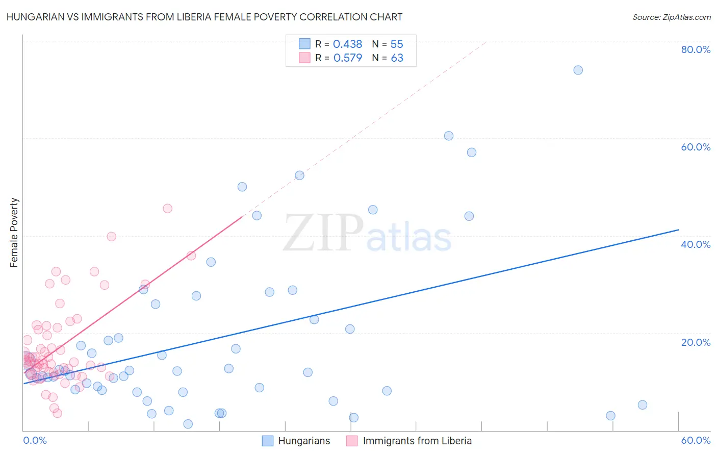 Hungarian vs Immigrants from Liberia Female Poverty