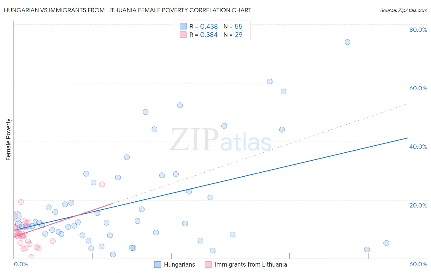 Hungarian vs Immigrants from Lithuania Female Poverty