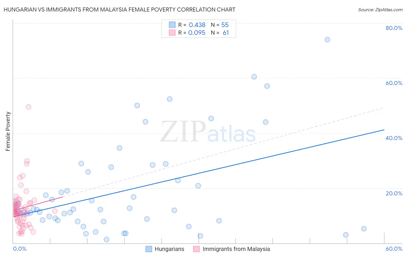 Hungarian vs Immigrants from Malaysia Female Poverty