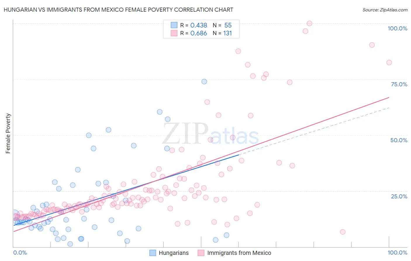 Hungarian vs Immigrants from Mexico Female Poverty