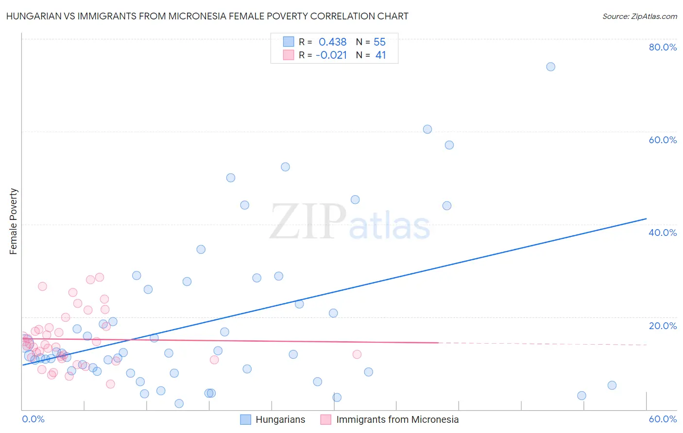 Hungarian vs Immigrants from Micronesia Female Poverty