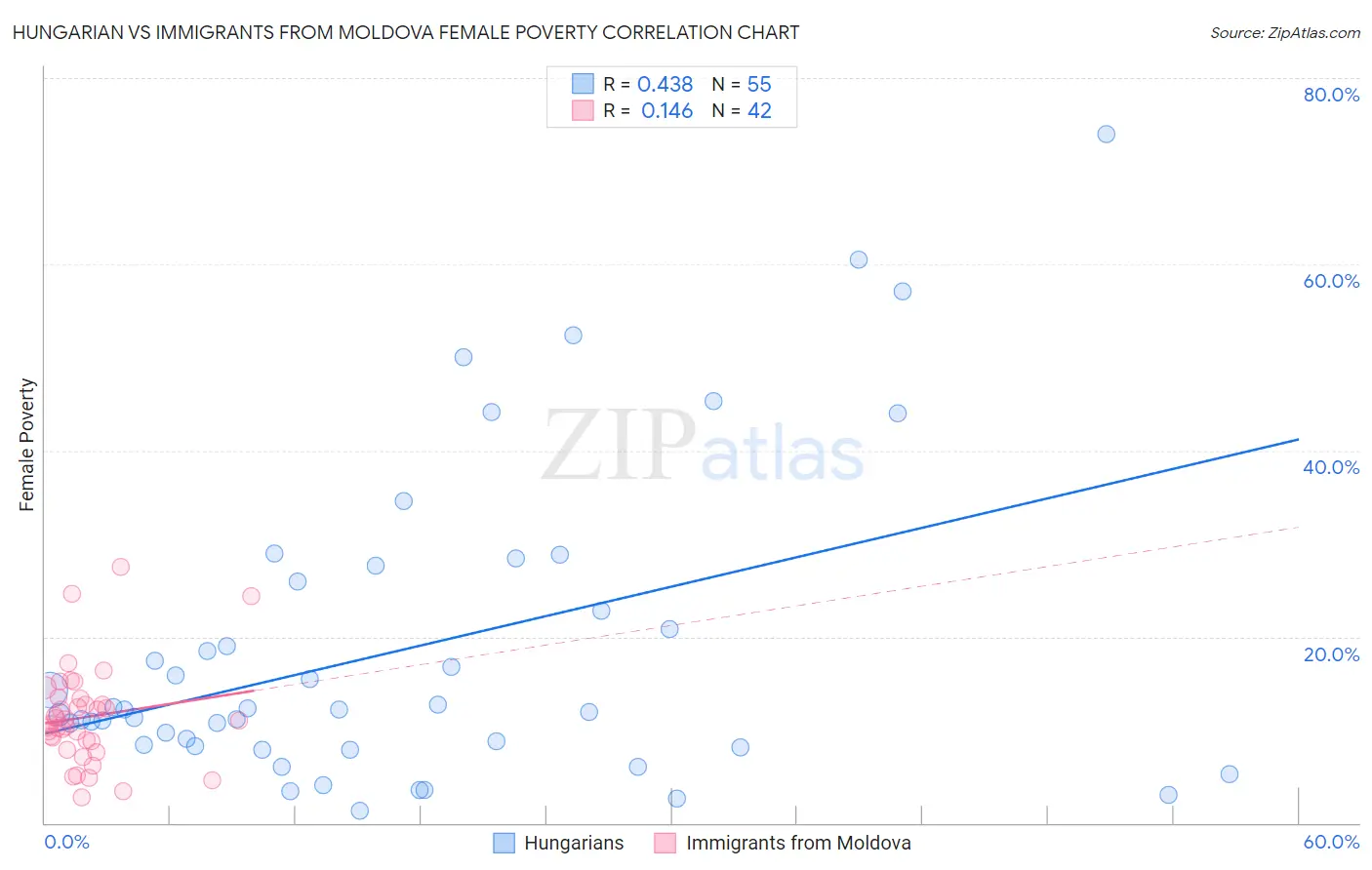 Hungarian vs Immigrants from Moldova Female Poverty