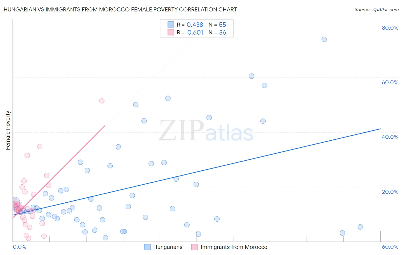 Hungarian vs Immigrants from Morocco Female Poverty