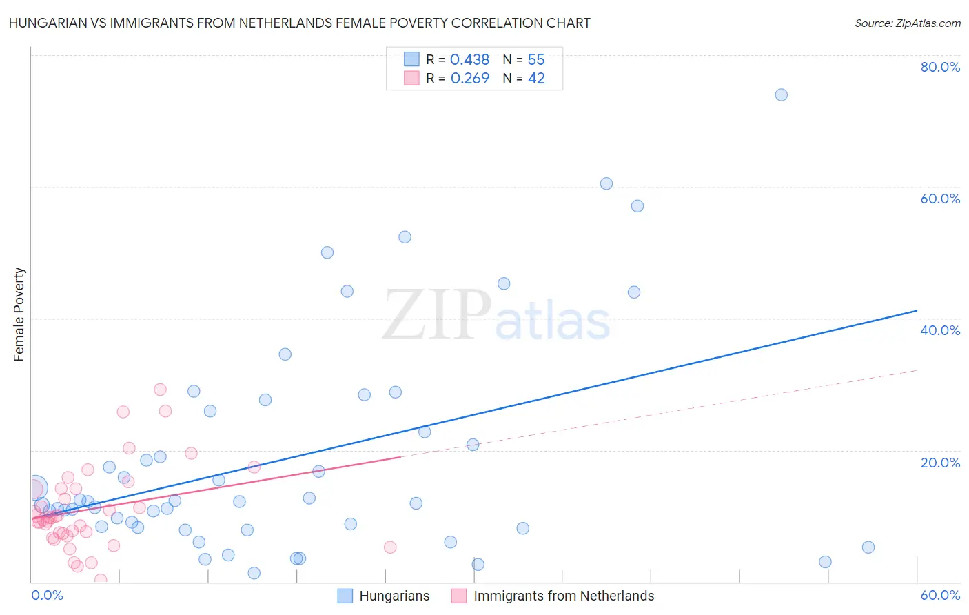 Hungarian vs Immigrants from Netherlands Female Poverty