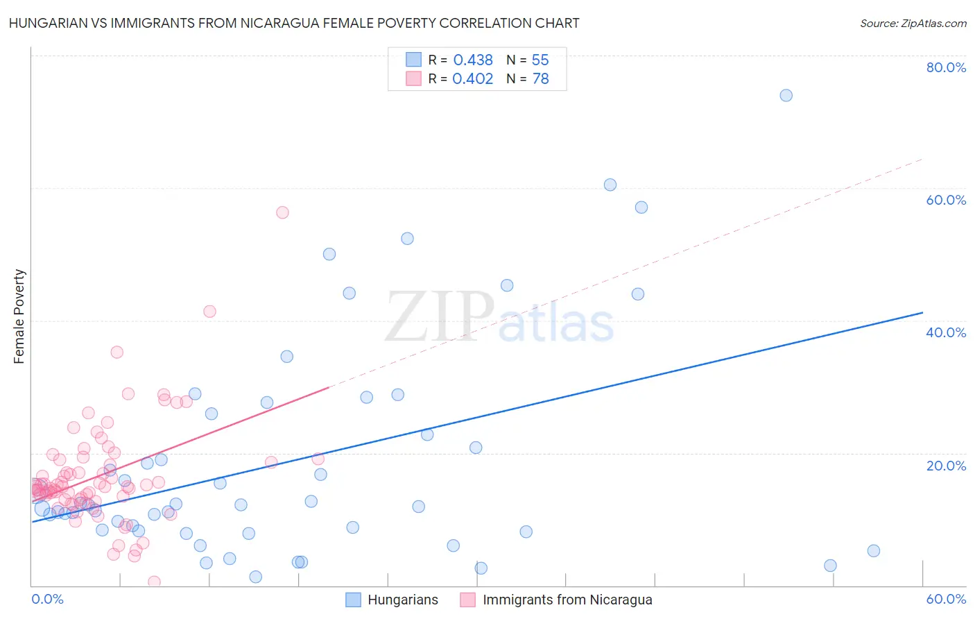 Hungarian vs Immigrants from Nicaragua Female Poverty