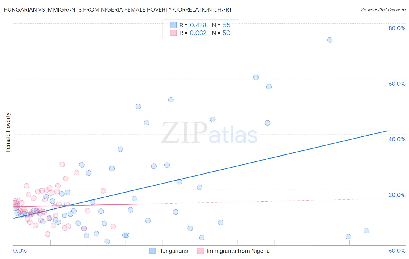 Hungarian vs Immigrants from Nigeria Female Poverty