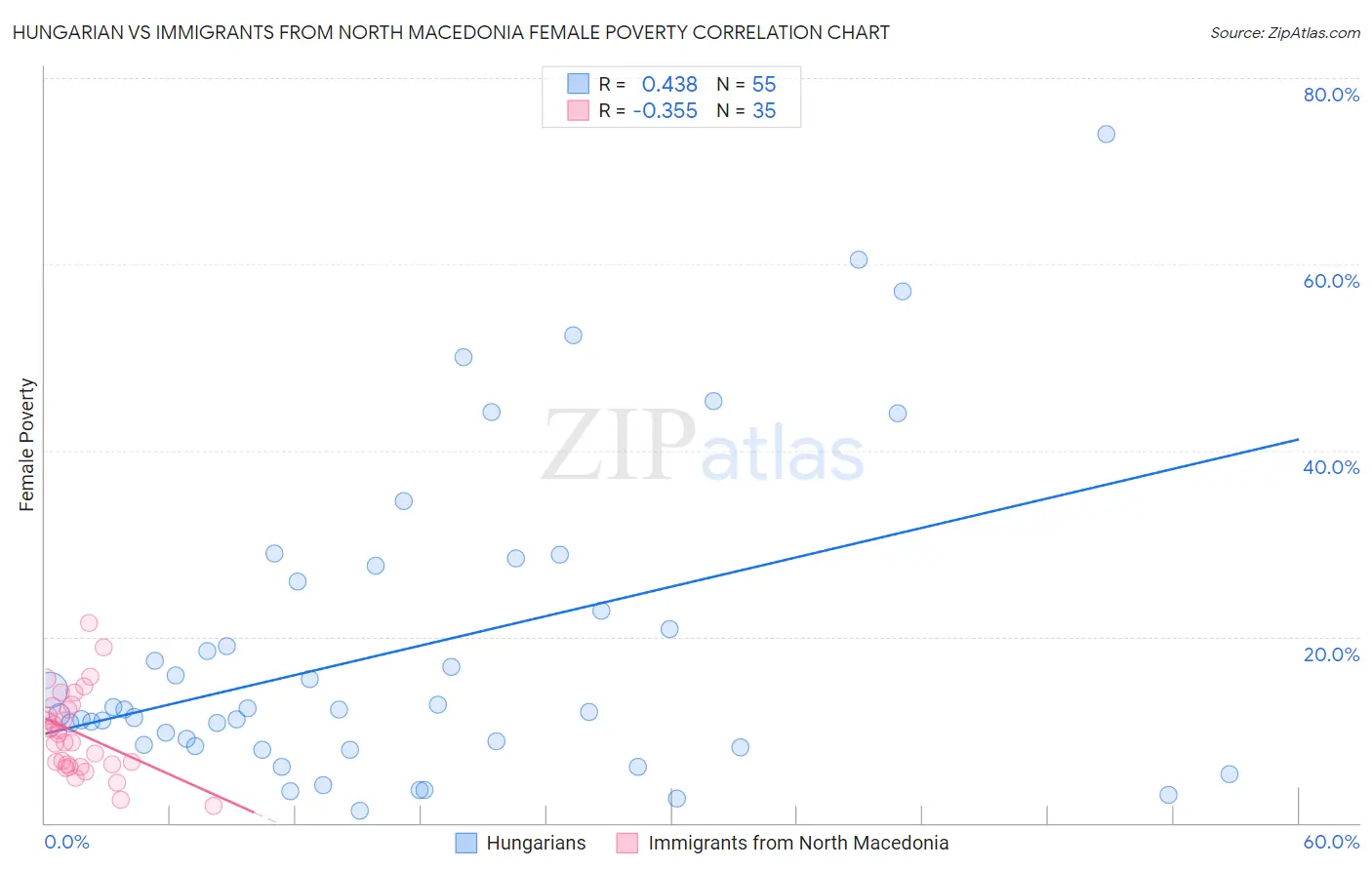 Hungarian vs Immigrants from North Macedonia Female Poverty