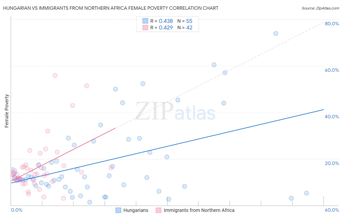 Hungarian vs Immigrants from Northern Africa Female Poverty