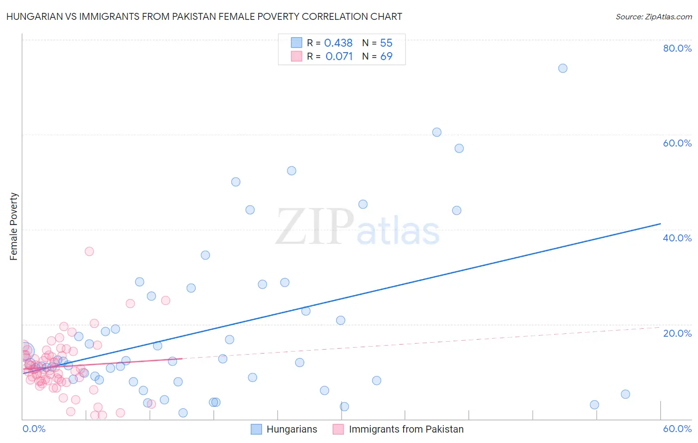 Hungarian vs Immigrants from Pakistan Female Poverty