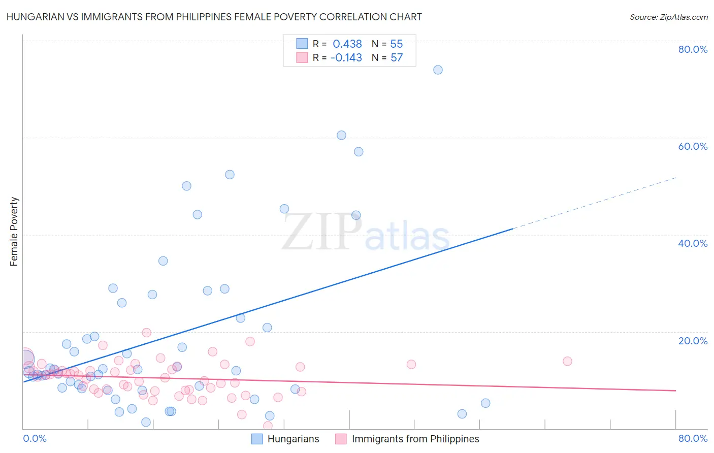 Hungarian vs Immigrants from Philippines Female Poverty