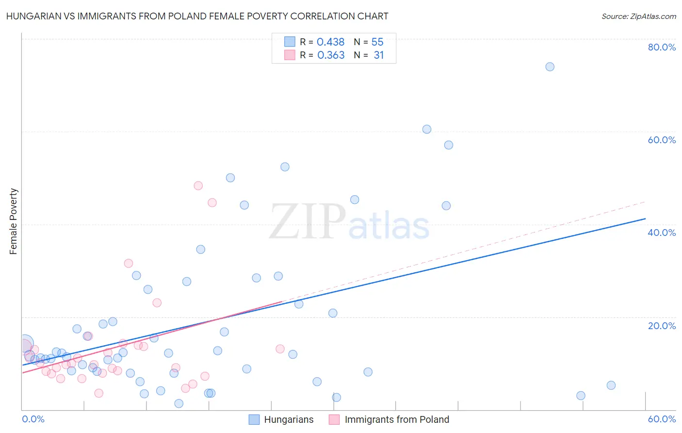 Hungarian vs Immigrants from Poland Female Poverty