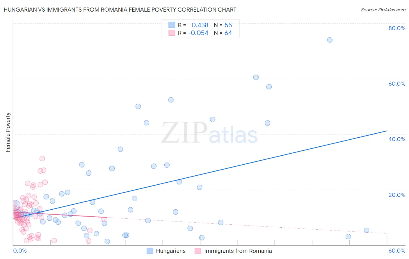 Hungarian vs Immigrants from Romania Female Poverty