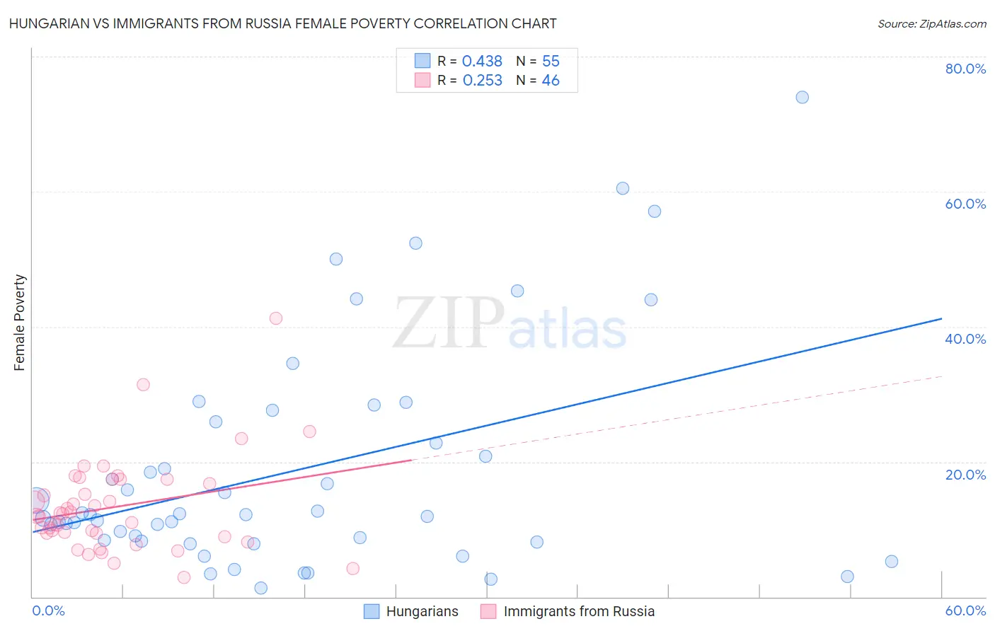 Hungarian vs Immigrants from Russia Female Poverty