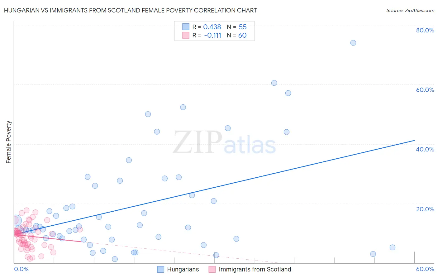 Hungarian vs Immigrants from Scotland Female Poverty