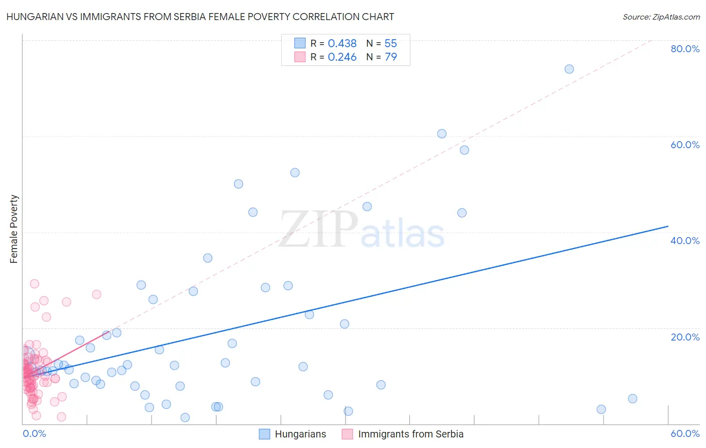 Hungarian vs Immigrants from Serbia Female Poverty