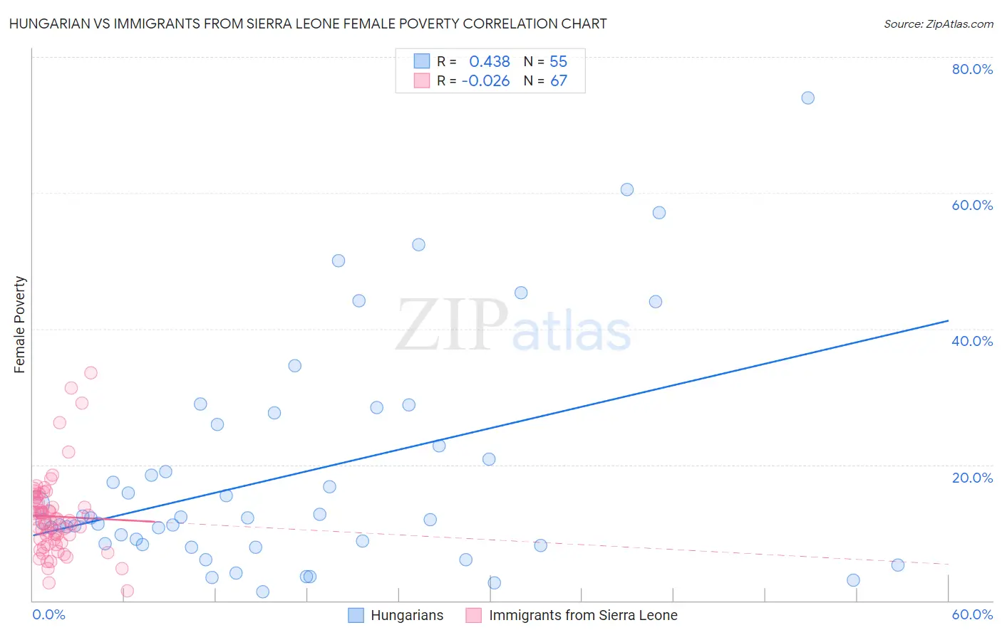 Hungarian vs Immigrants from Sierra Leone Female Poverty