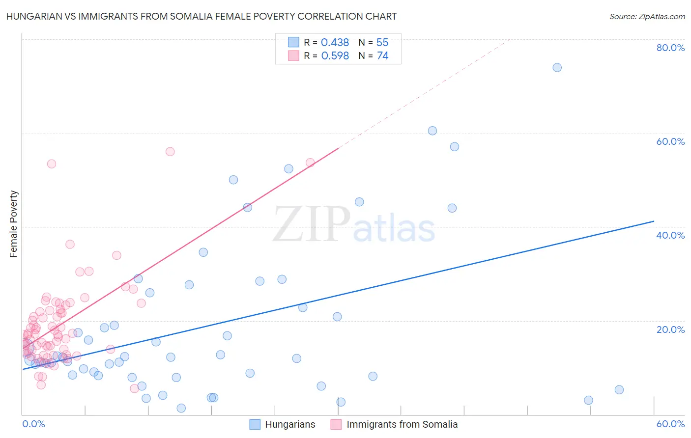 Hungarian vs Immigrants from Somalia Female Poverty