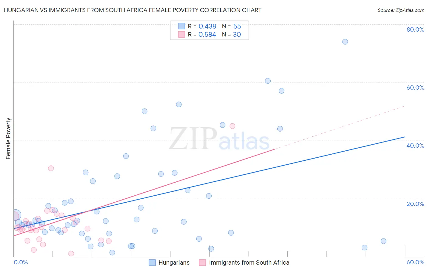 Hungarian vs Immigrants from South Africa Female Poverty