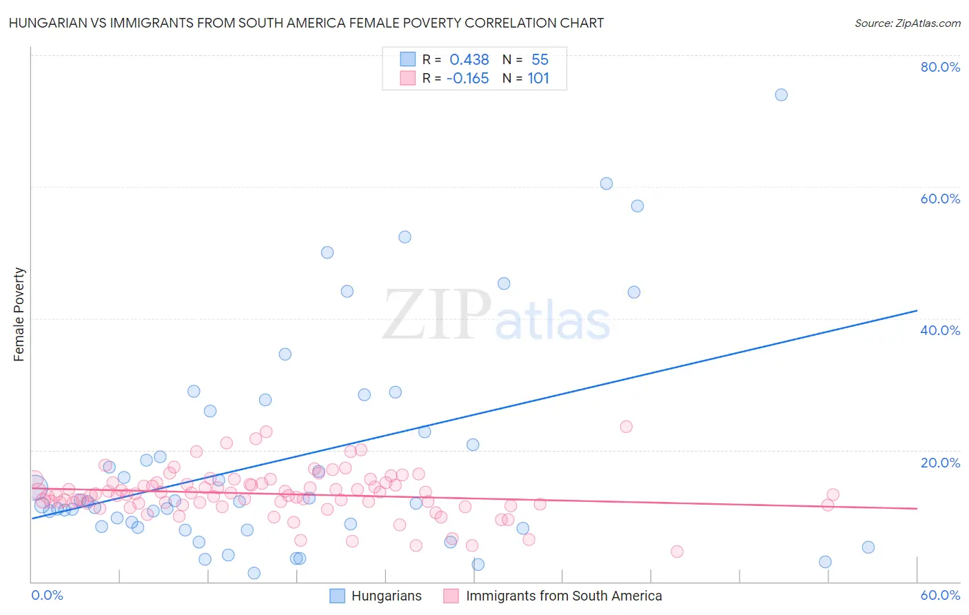 Hungarian vs Immigrants from South America Female Poverty