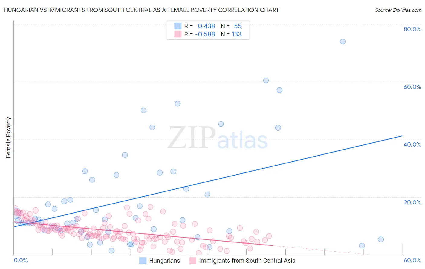 Hungarian vs Immigrants from South Central Asia Female Poverty