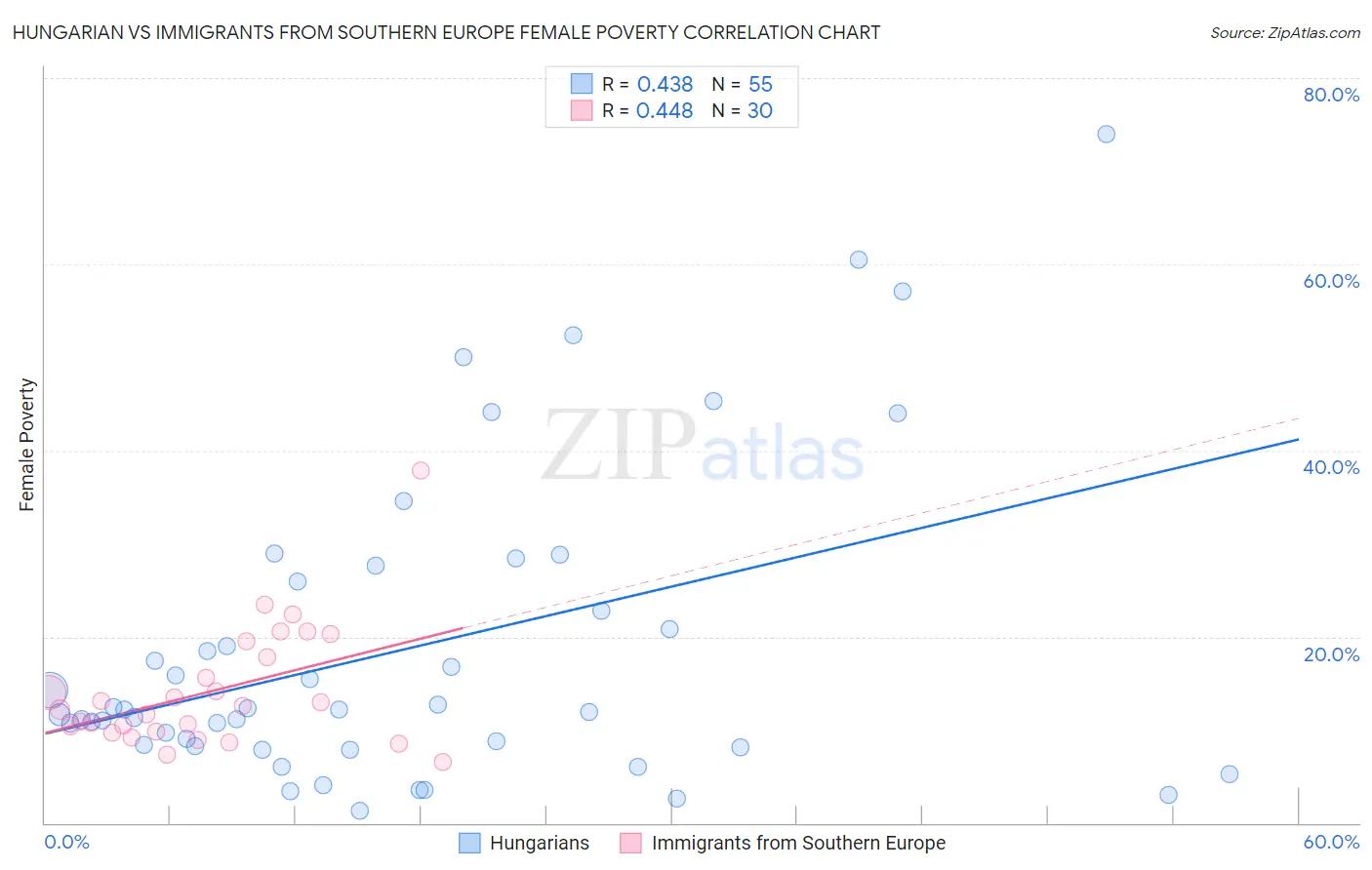 Hungarian vs Immigrants from Southern Europe Female Poverty