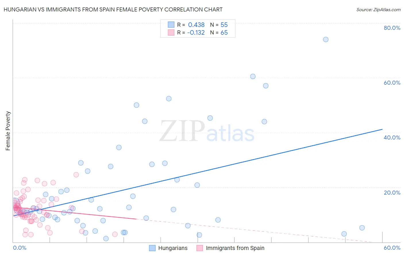 Hungarian vs Immigrants from Spain Female Poverty