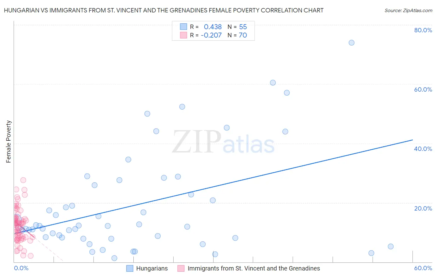 Hungarian vs Immigrants from St. Vincent and the Grenadines Female Poverty