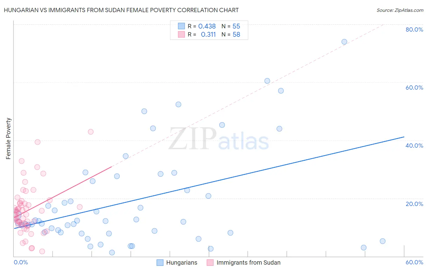 Hungarian vs Immigrants from Sudan Female Poverty