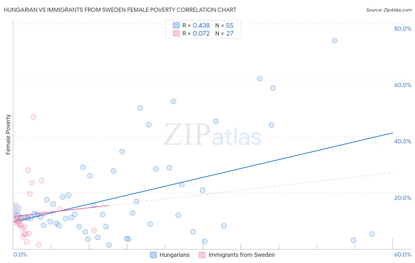 Hungarian vs Immigrants from Sweden Female Poverty