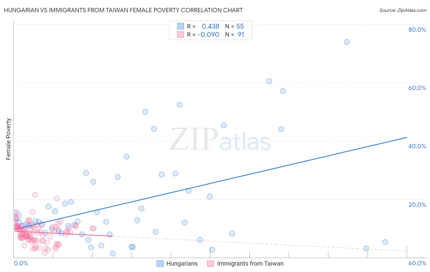 Hungarian vs Immigrants from Taiwan Female Poverty