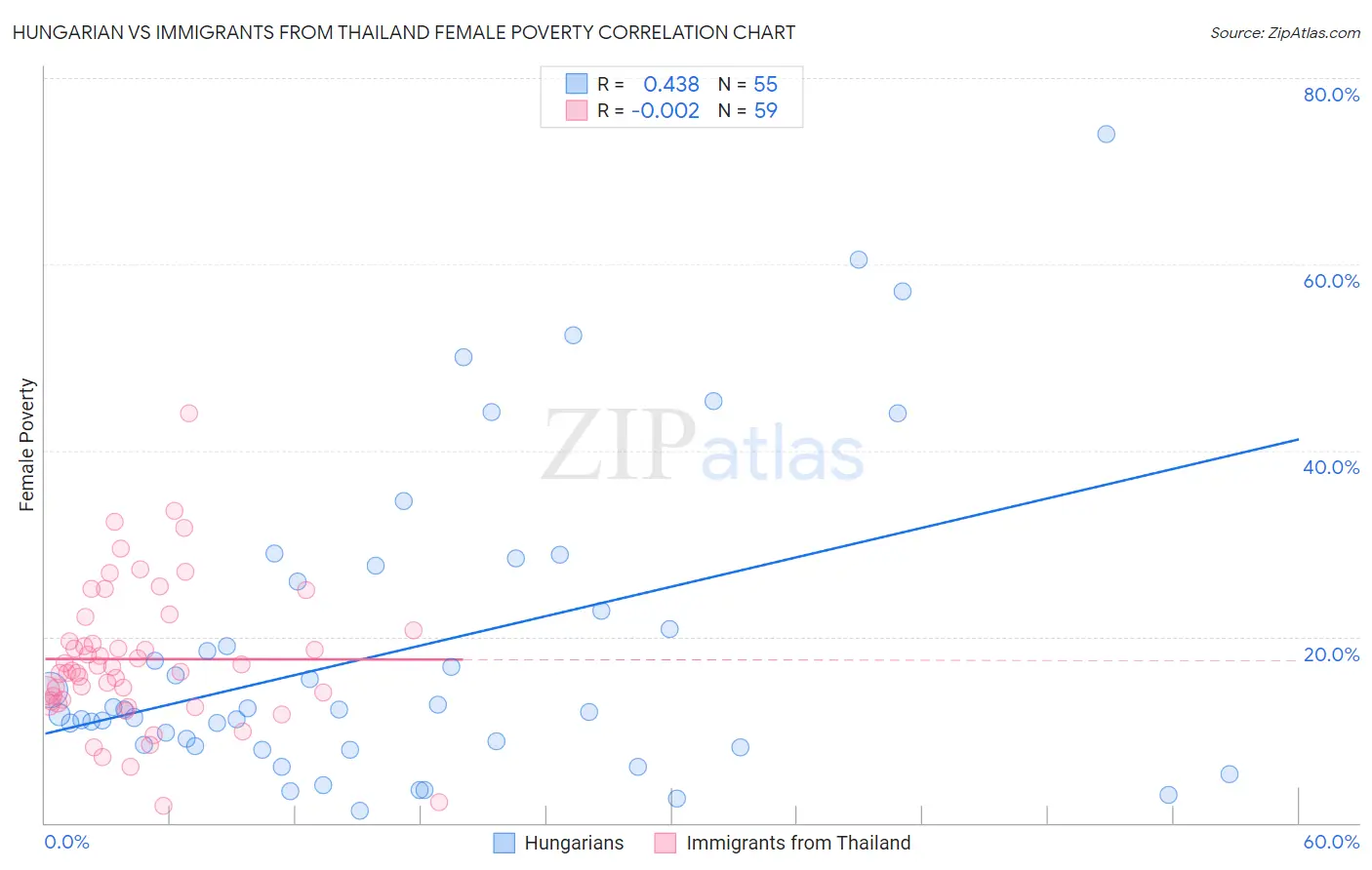 Hungarian vs Immigrants from Thailand Female Poverty