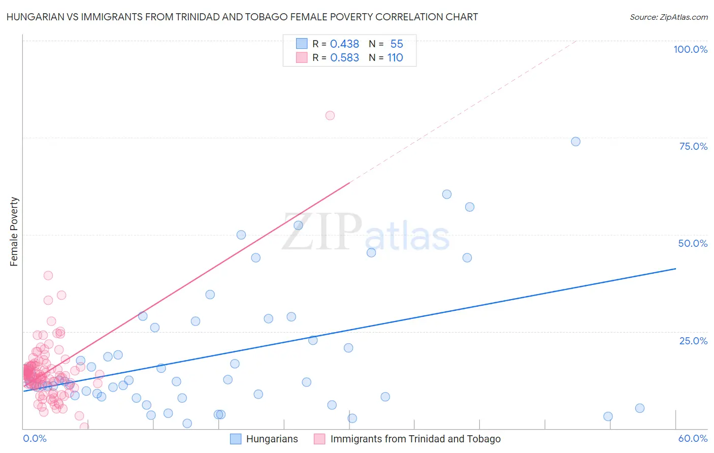 Hungarian vs Immigrants from Trinidad and Tobago Female Poverty